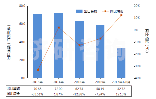 2013-2017年6月中國鋯的氯氧化物及氫氧基氯化物(HS28274910)出口總額及增速統(tǒng)計(jì)